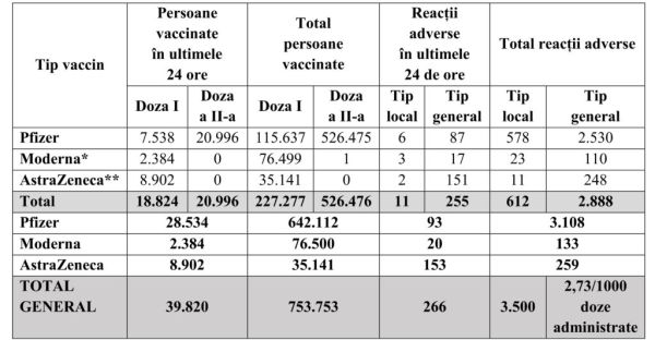 În ultimele 24 de ore au fost vaccinate, în România, 39.820 de persoane